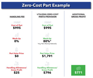 Zero Cost Parts Graphic